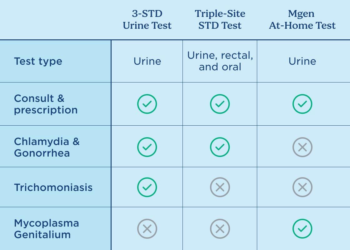 A chart comparing the different at home testing kits available from Wisp