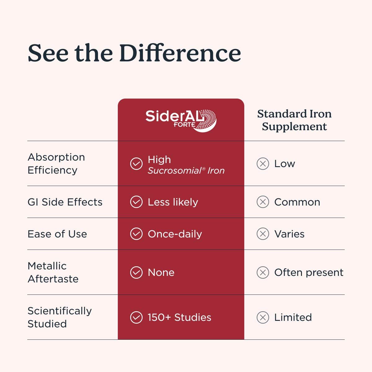 A chart comparing Sucrosomial Iron to standard iron supplements