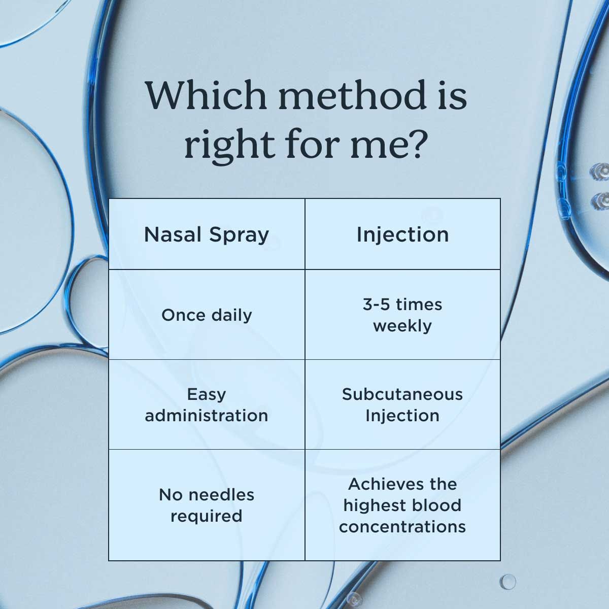 A chart with a light blue background describing the differences between Glutathione nasal spray and injection