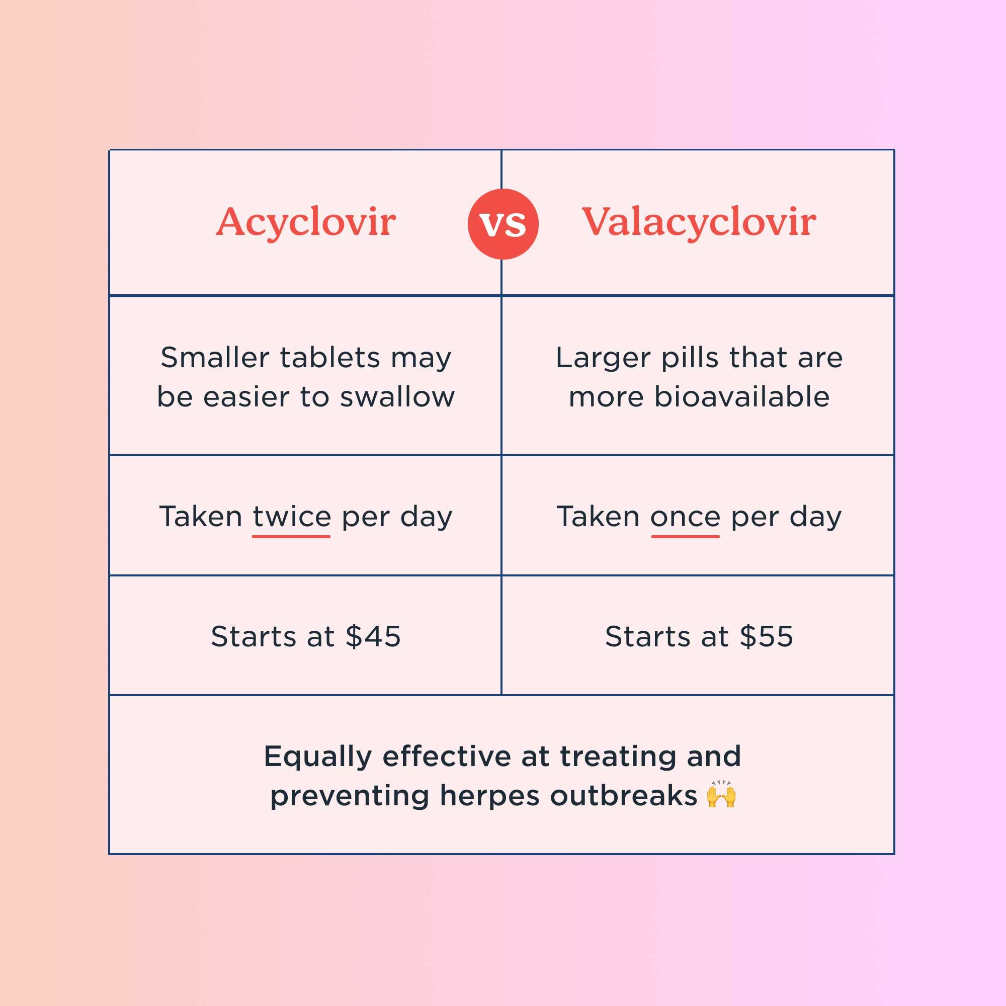 acyclovir and valacyclovir comparison chart