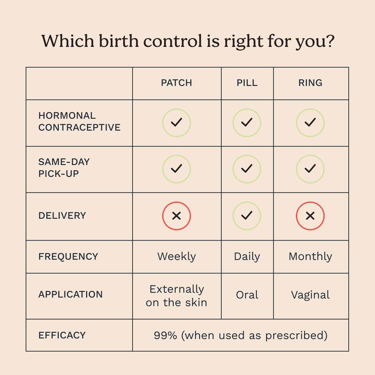 A graphic chart highlighting the differences between the Birth Control Patch, Pill, and Ring