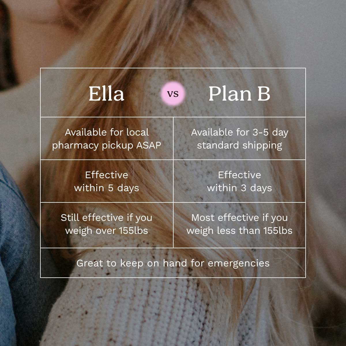Chart comparing Ella to Plan B