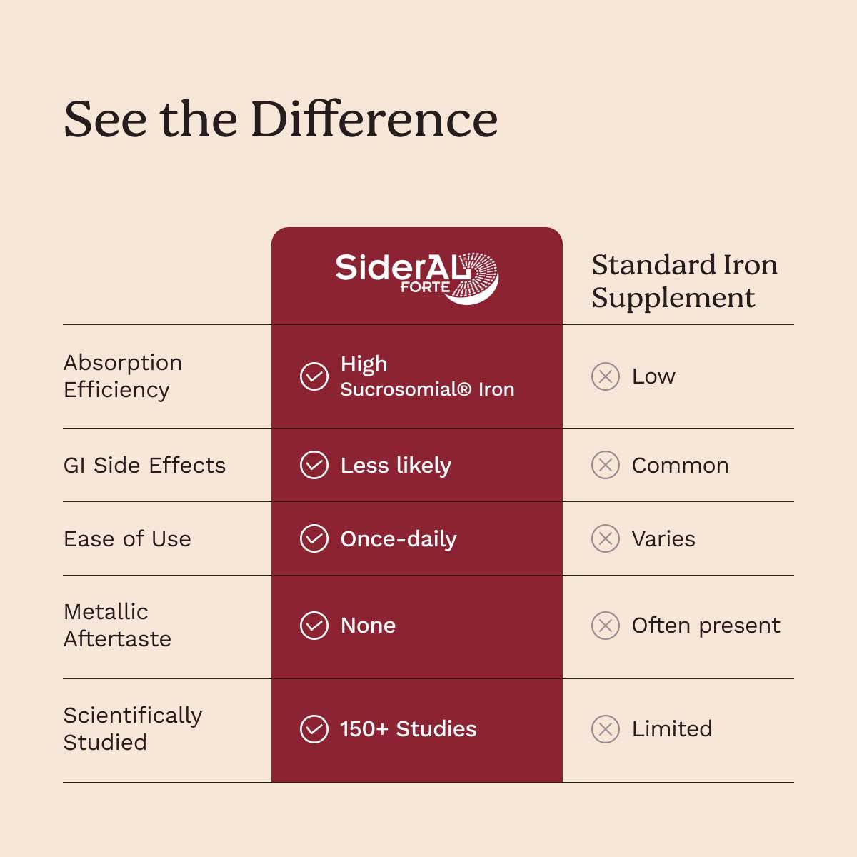 A chart comparing Sucrosomial Iron to standard iron supplements