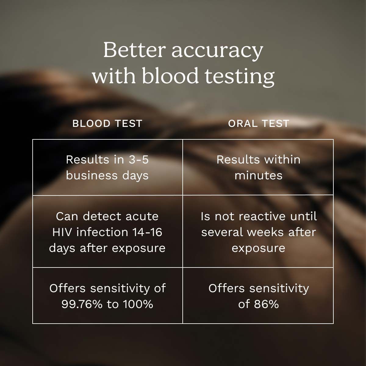 A chart comparing the difference between blood testing and oral swab testing for HIV