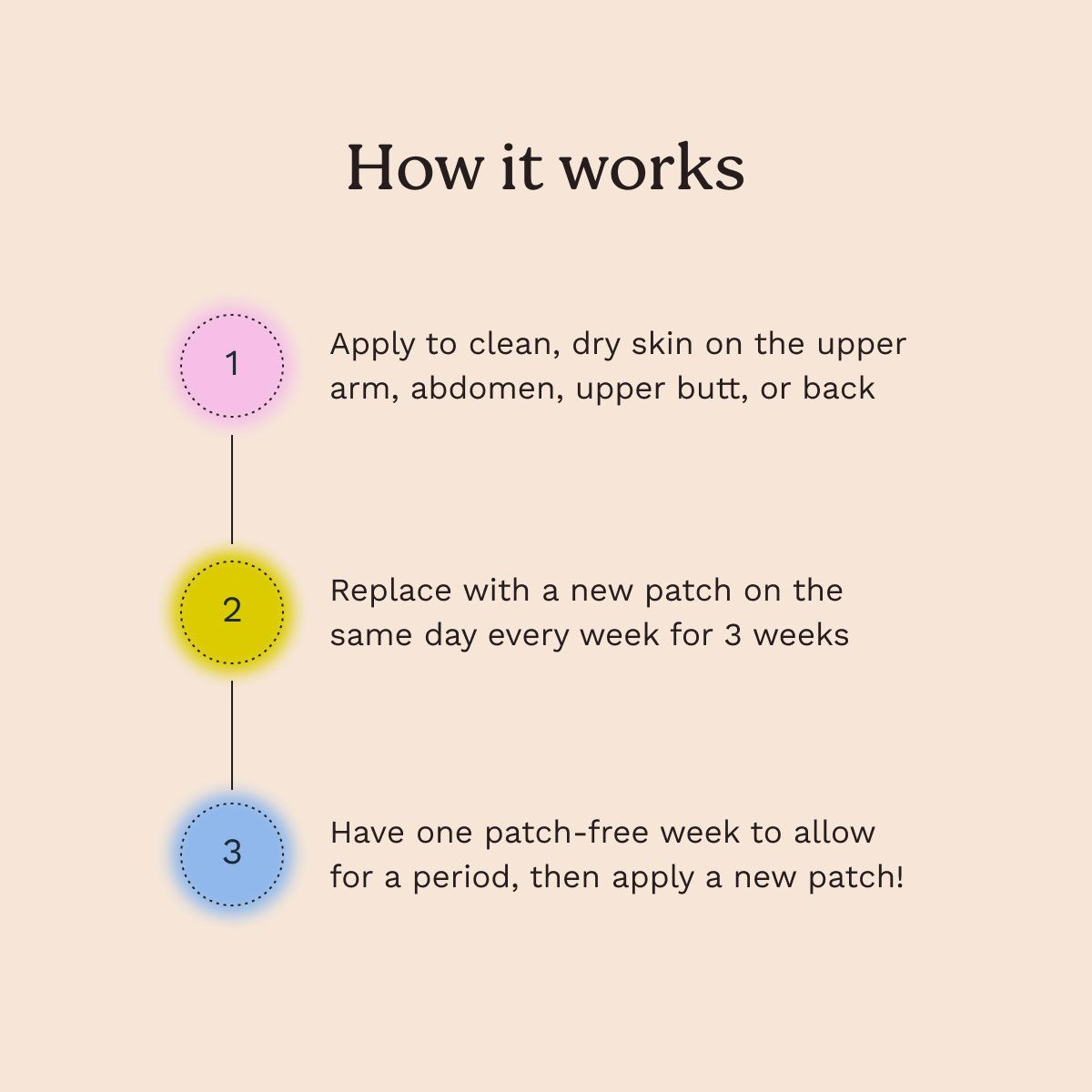 A graphic explaining how to use the birth control patch