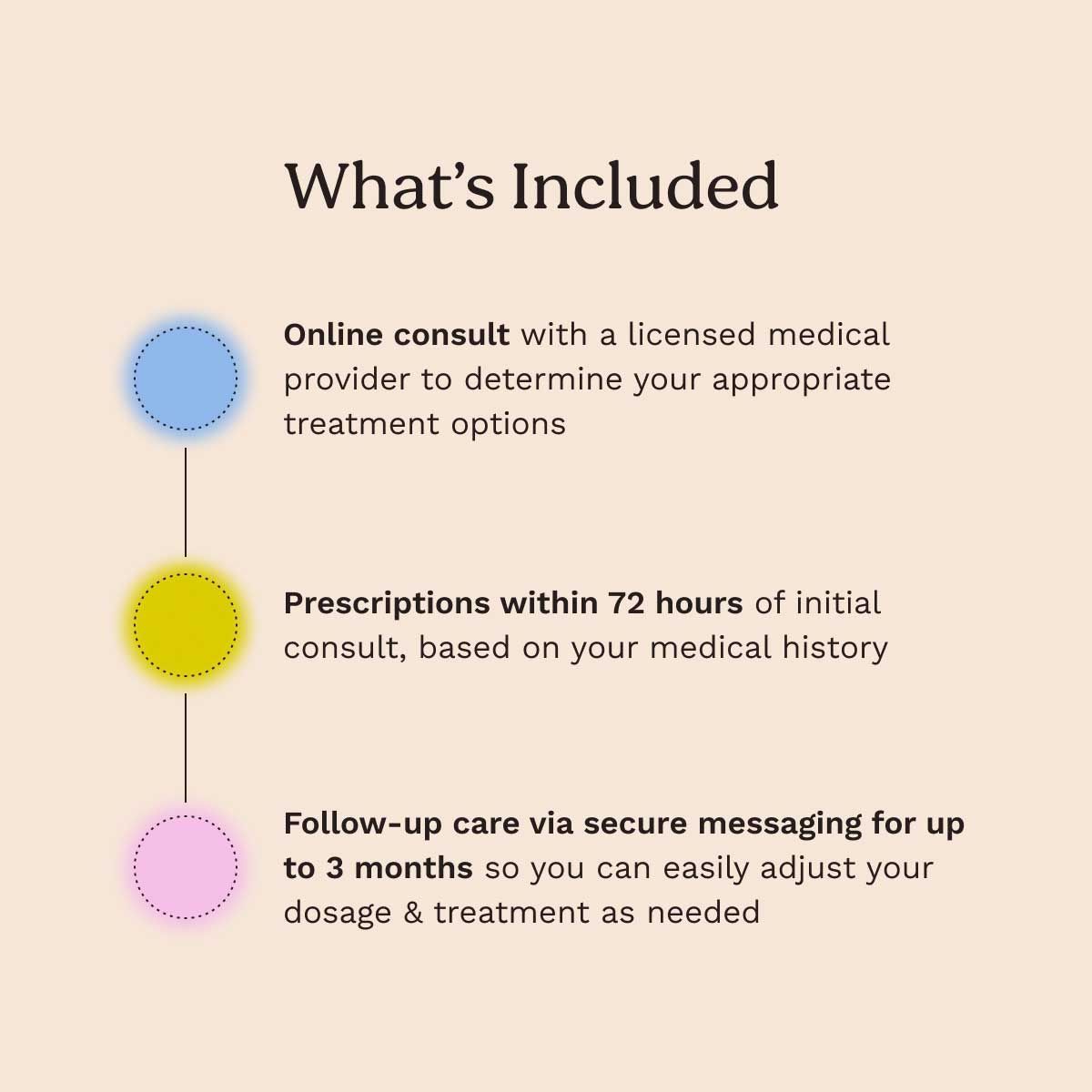 A graphic explaining what's included with Wisp's menopause services
