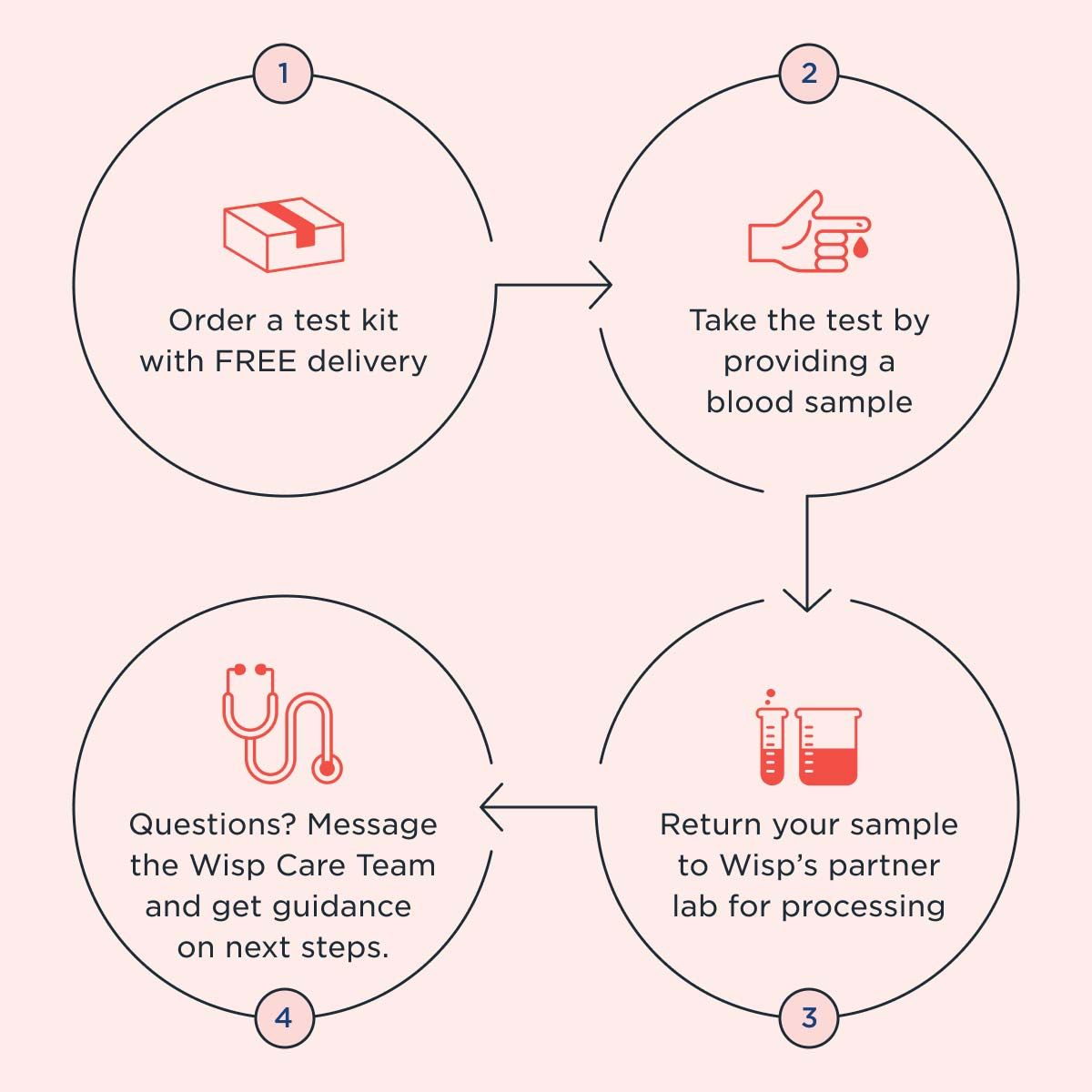a graphic with illustrations and instructions explaining the steps in order a testing kit and submitting it for analysis