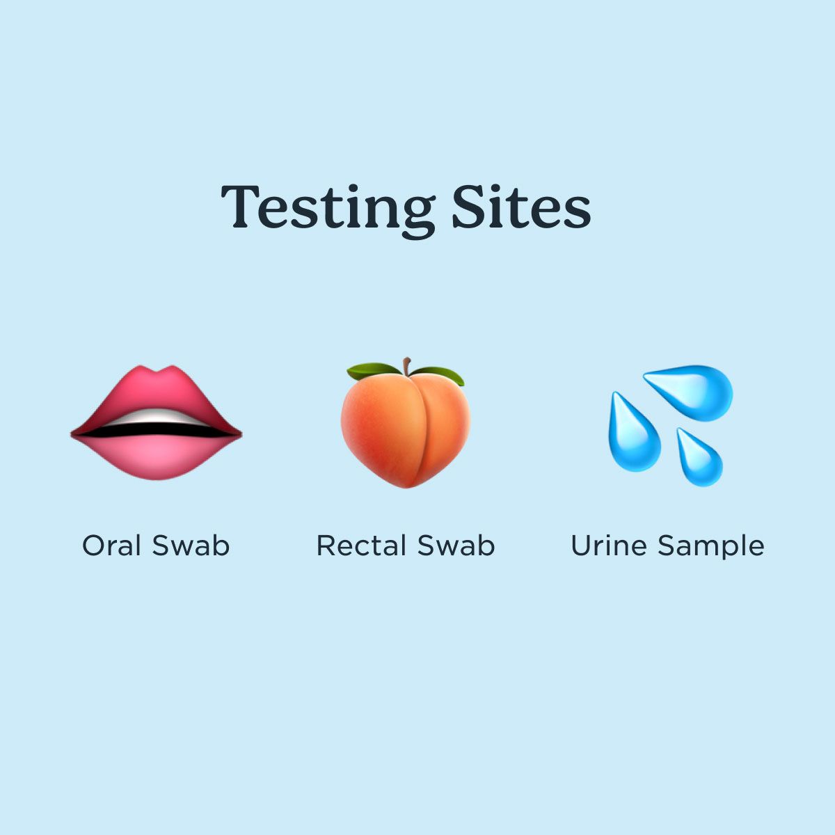 A graphic with emojis and description text for the testing sites that our diagnostic kits test for
