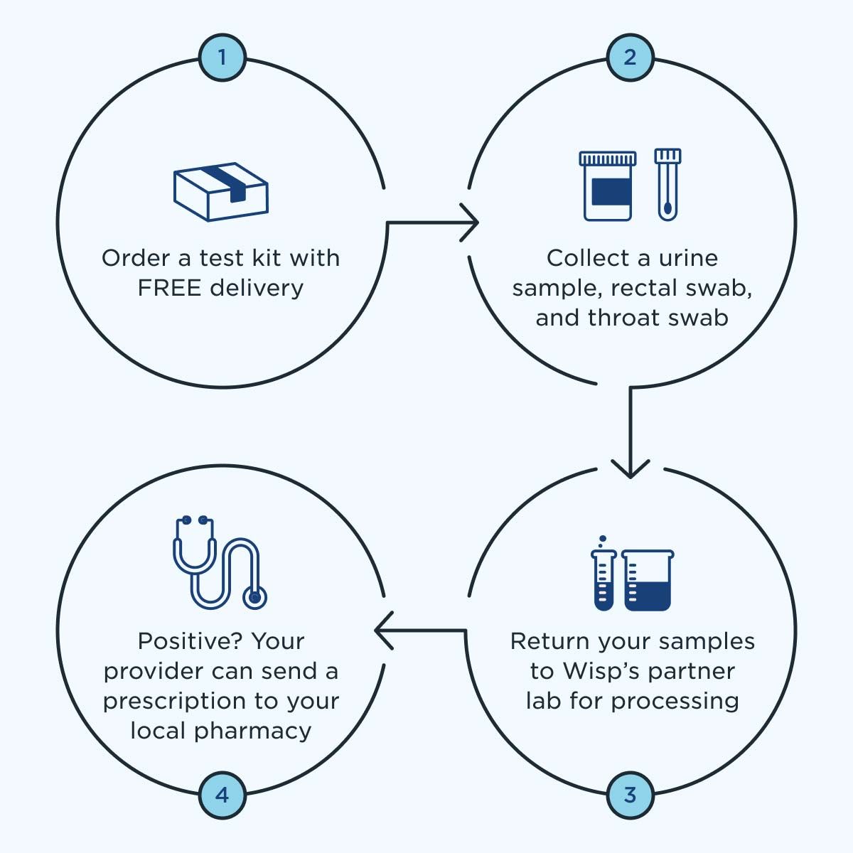 a graphic with illustrations and instructions explaining the steps in order a testing kit and submitting it for analysis