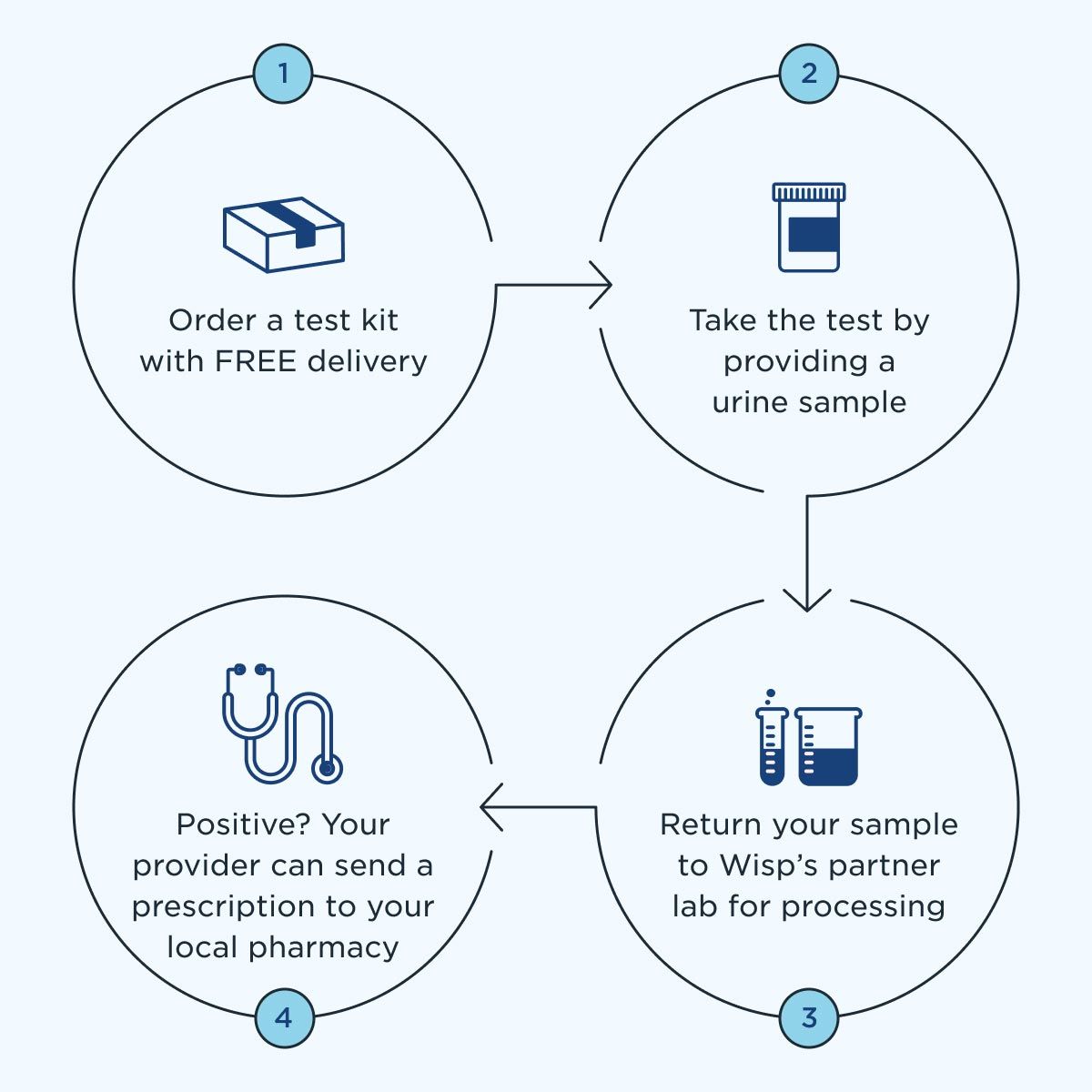 a graphic with illustrations and instructions explaining the steps in order a testing kit and submitting it for analysis
