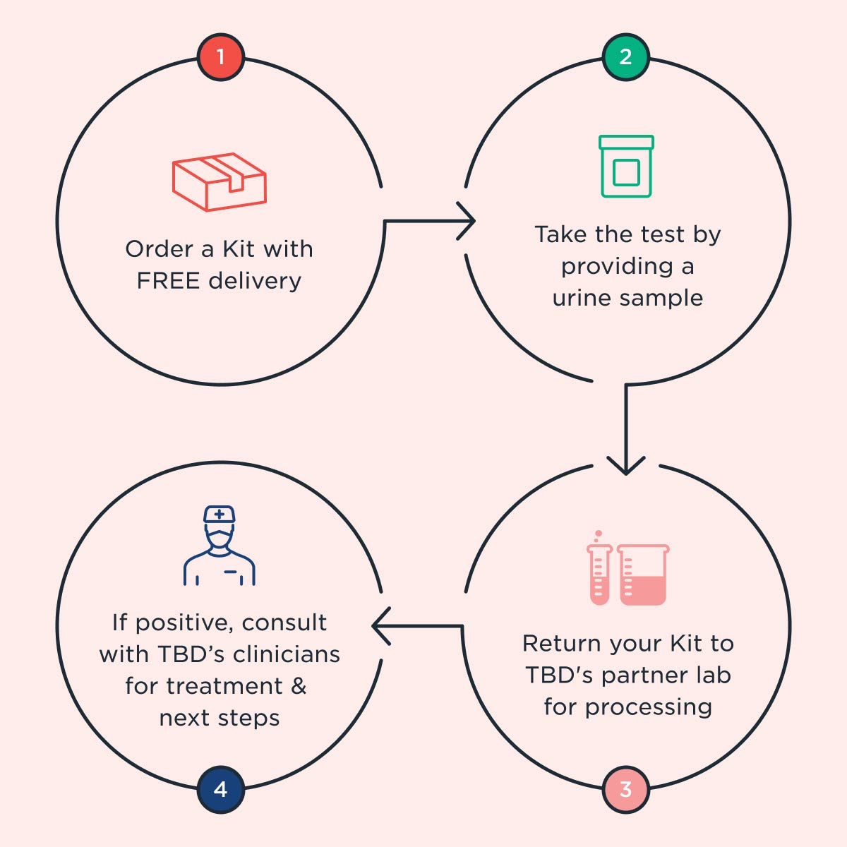 the steps to use this kit: order with free delivery, take the test by providing a urine sample, mailing the kit back to the partner laboratory, and consulting with a TBD Health clinician for treatment