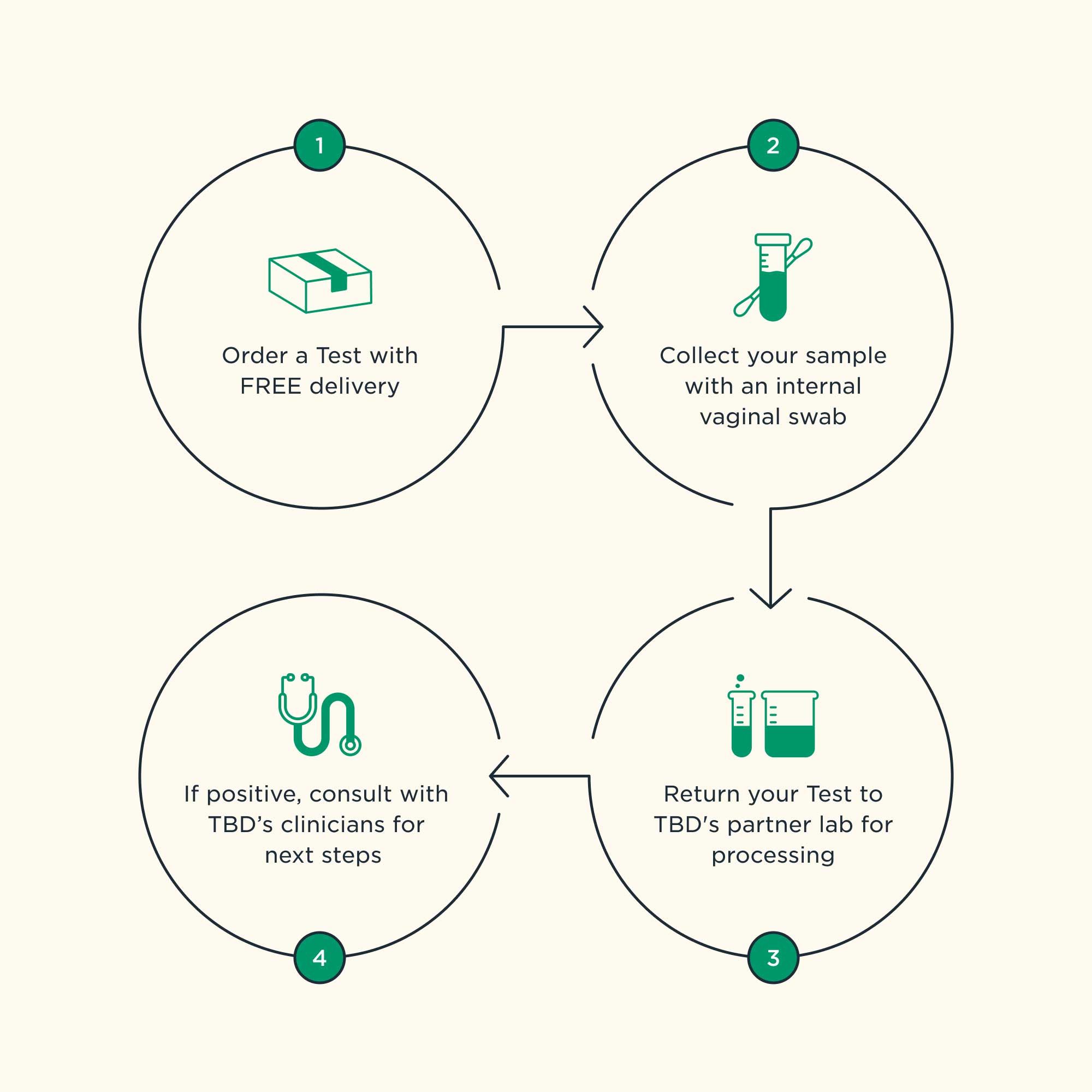 A graphic explaining the steps for ordering an HPV test, submitting results, and follow up if the test is positive