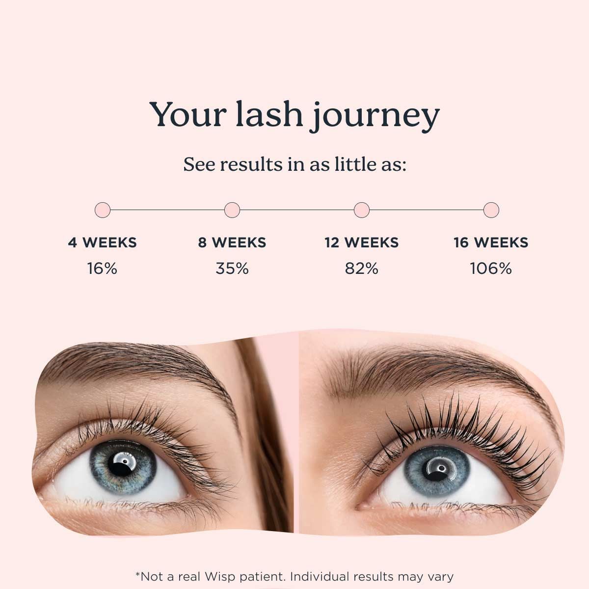 A before and after image of eyelash growth with a timeline of potential eyelash growth percentage