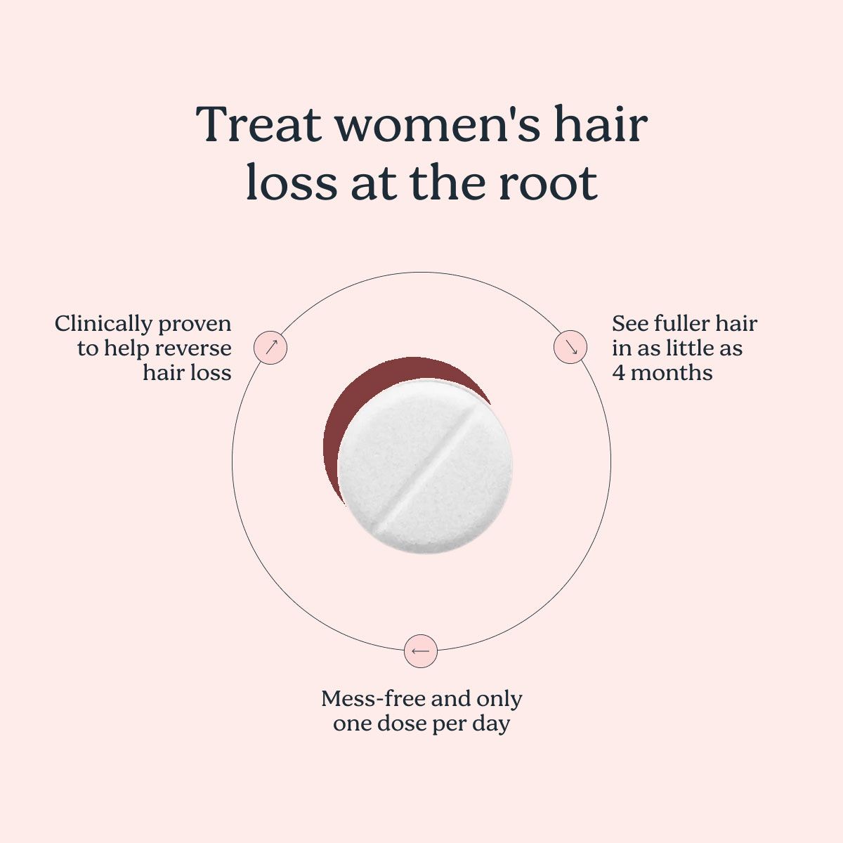 A round white pill on a pink surface with information about the benefits of oral minoxidil