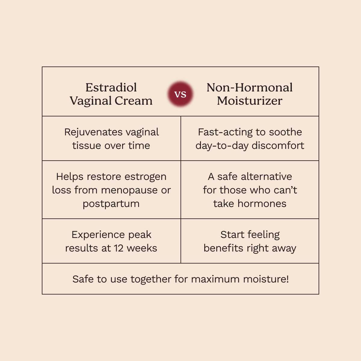 A chart comparing the benefits of Estradiol and Non-Hormonal Vaginal Moisturizer