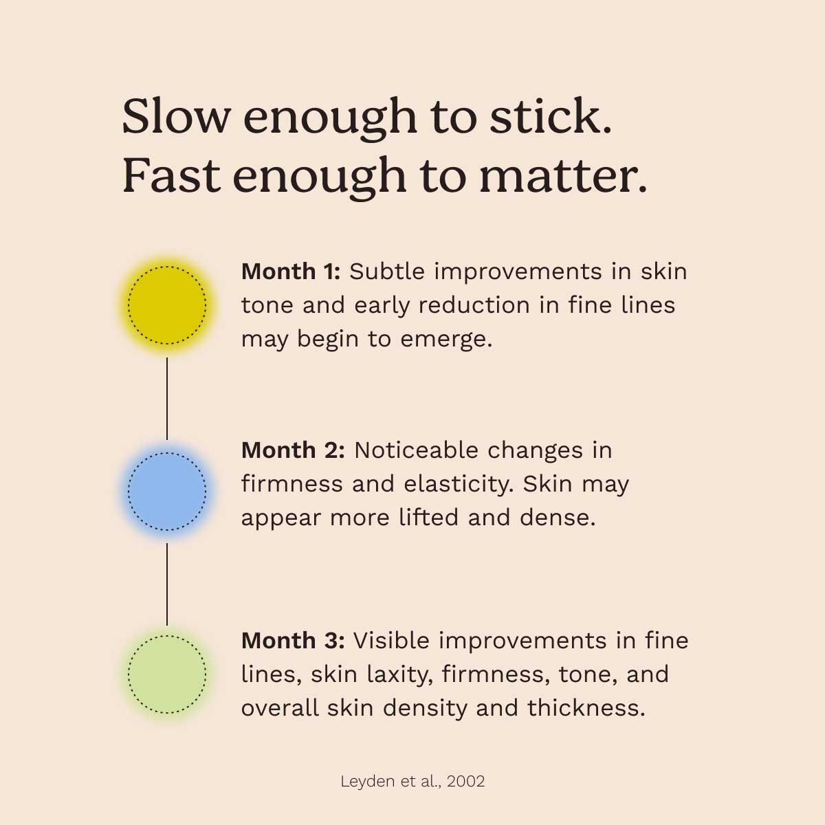 A timeline of the results you may see while using GHK-Cu topical cream