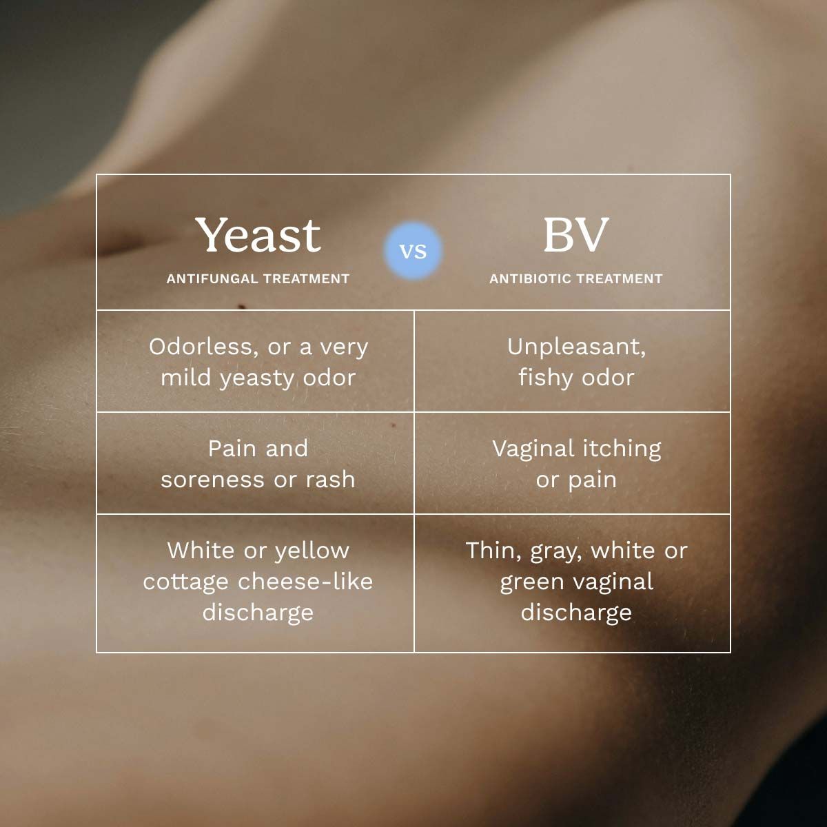 Chart comparing Yeast Infections to BV with an ambient image in the background