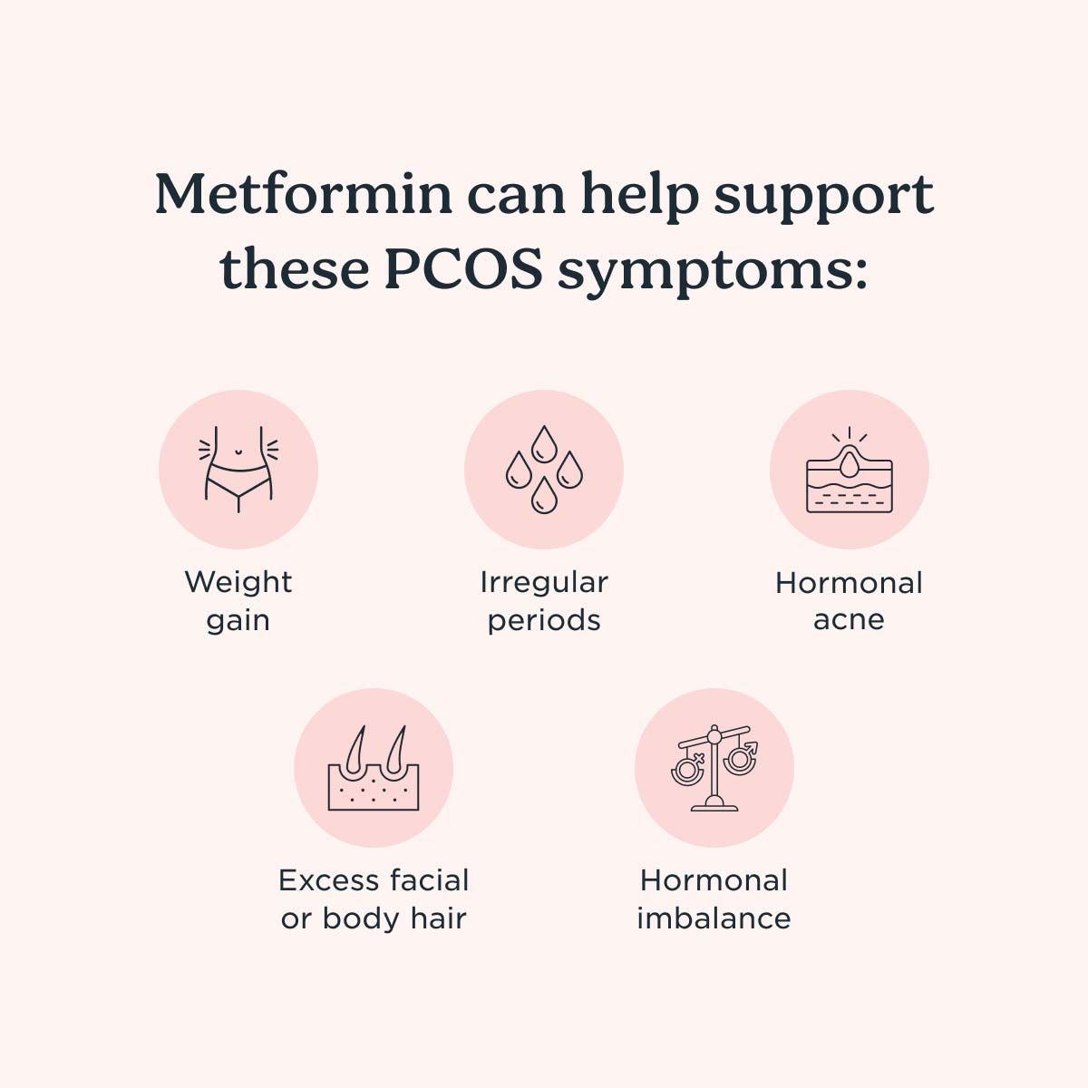 PCOS symptoms with icons that Metformin can help treat
