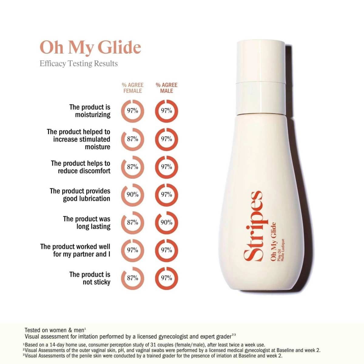 Oh My Glide by Stripes Beauty Testing and Efficacy results