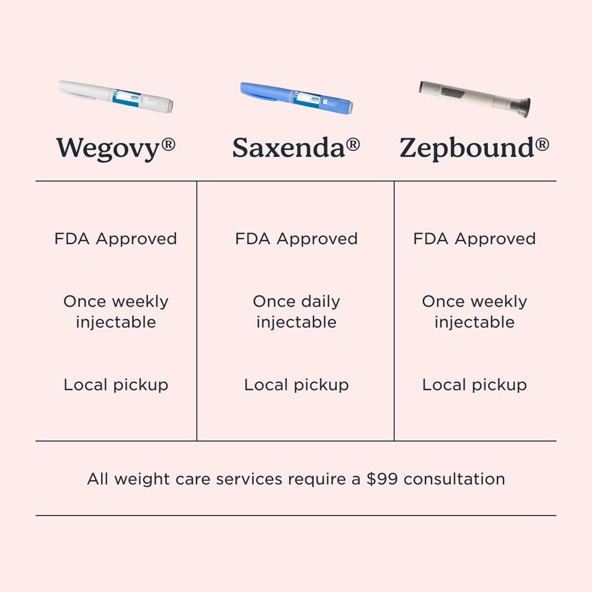Medication comparison between Wegovy, Saxenda, and Zepbound