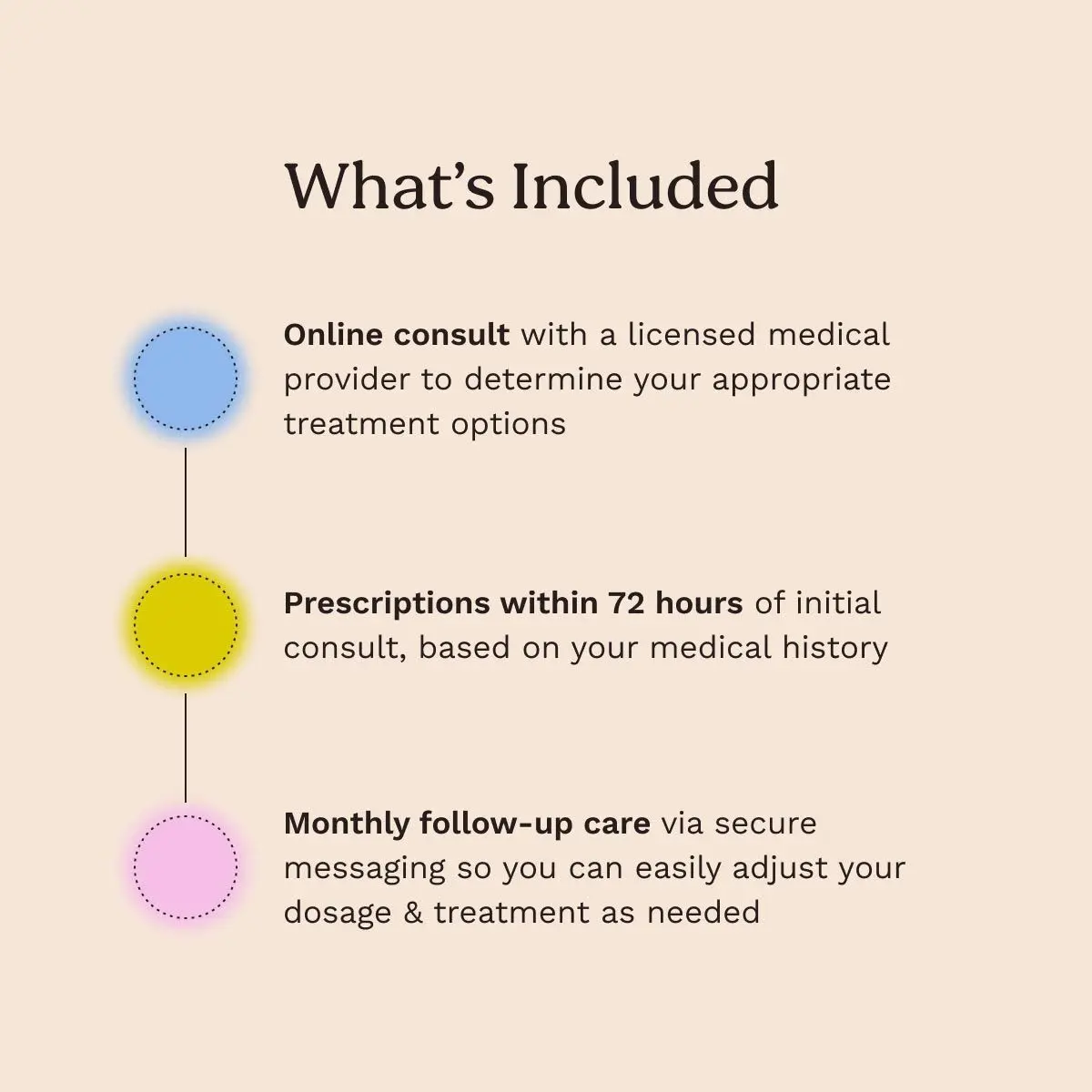 A graphic explaining what's included with Wisp's menopause services